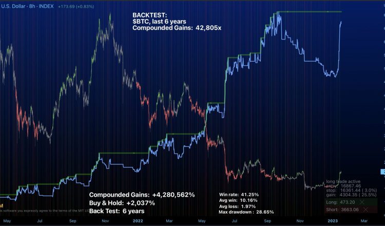 Bitcoin Lightly Leveraged